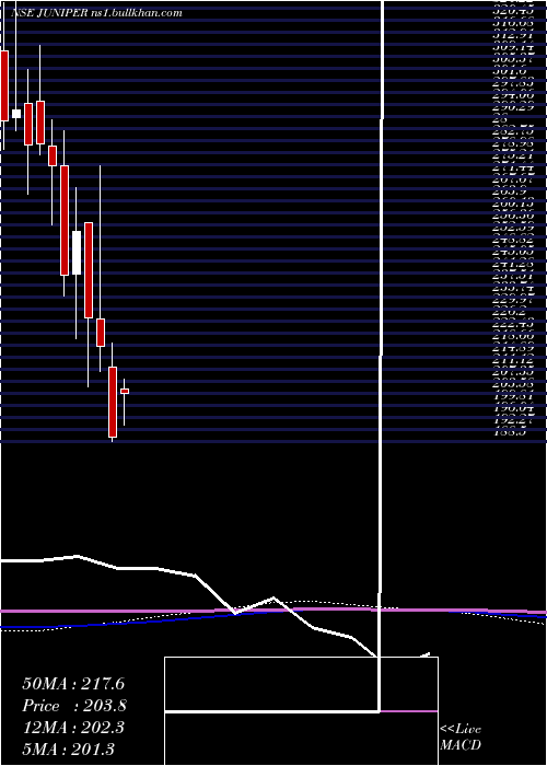  monthly chart JuniperHotels