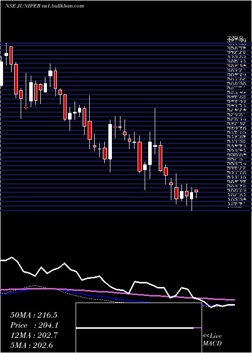  weekly chart JuniperHotels