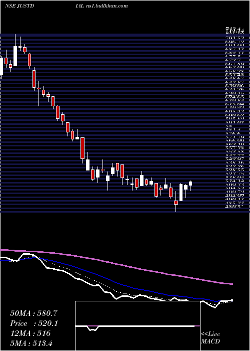  Daily chart JustDial