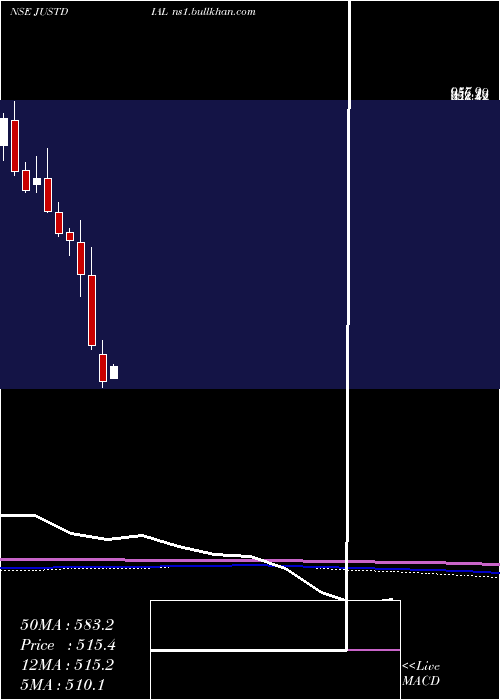  monthly chart JustDial