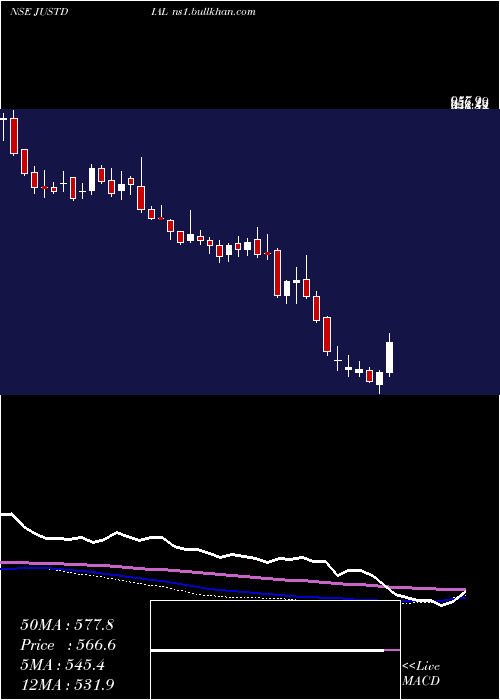  weekly chart JustDial