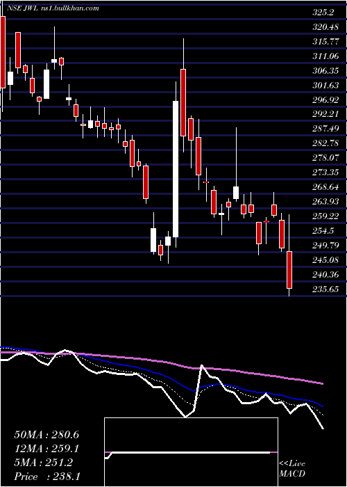  Daily chart JupiterWagons