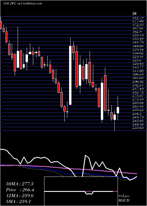  weekly chart JupiterWagons