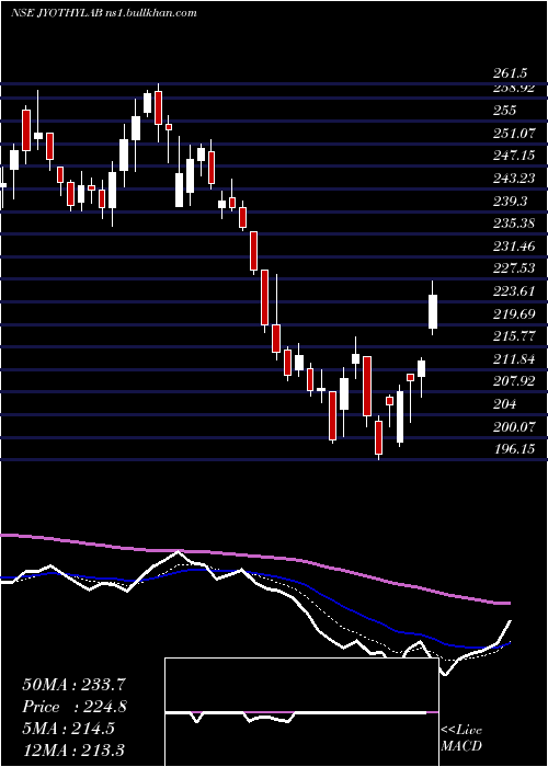  Daily chart JyothyLaboratories