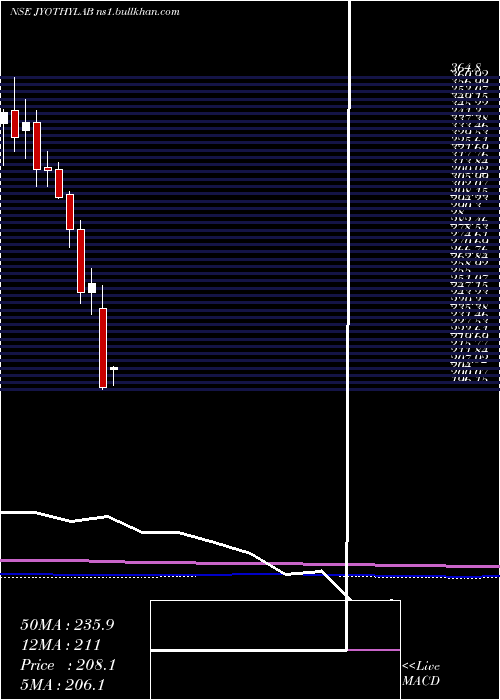  monthly chart JyothyLaboratories