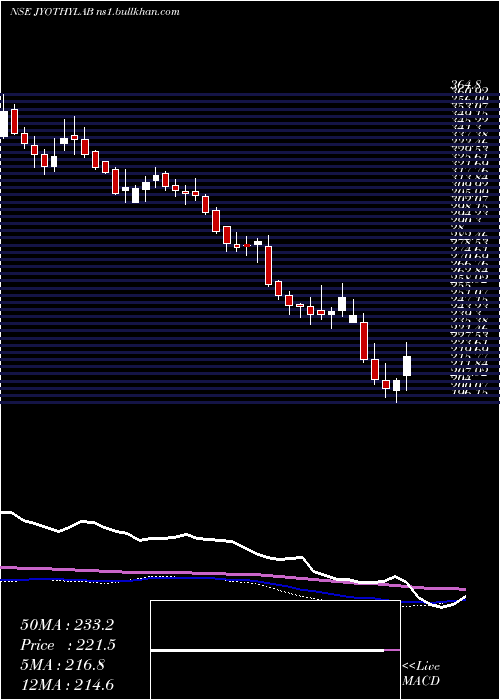  weekly chart JyothyLaboratories
