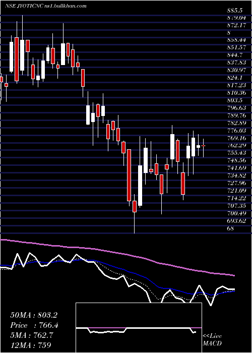  Daily chart JyotiCnc