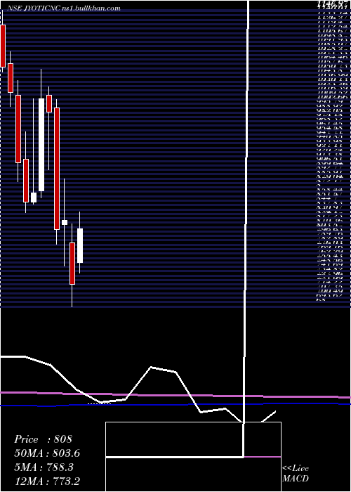 monthly chart JyotiCnc