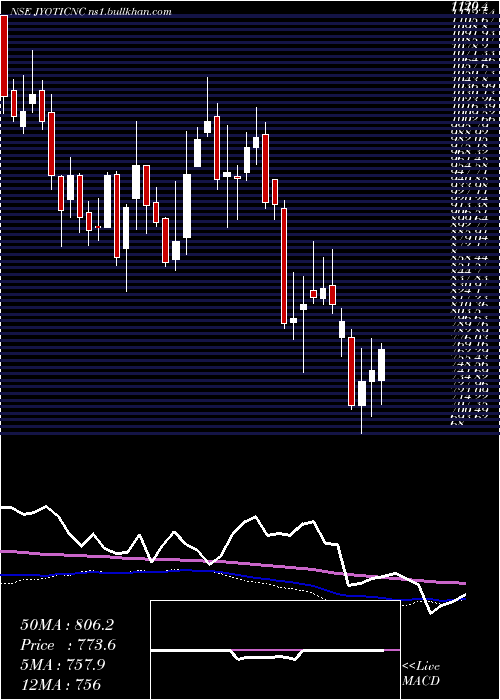  weekly chart JyotiCnc