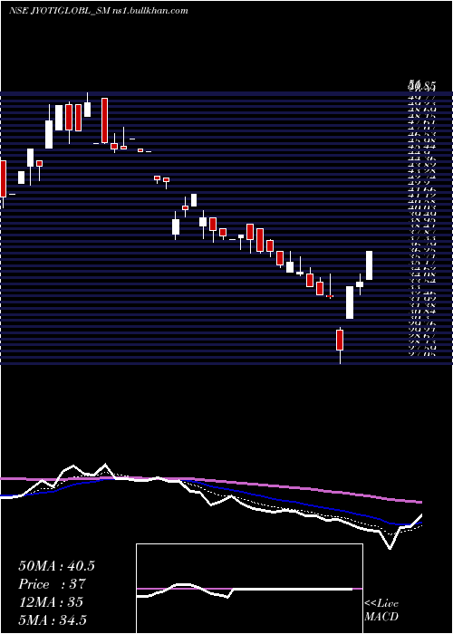  Daily chart JyotiGlobal