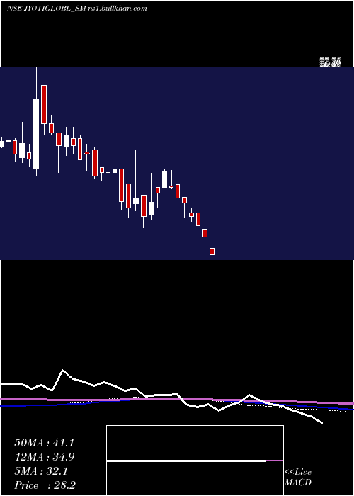  weekly chart JyotiGlobal