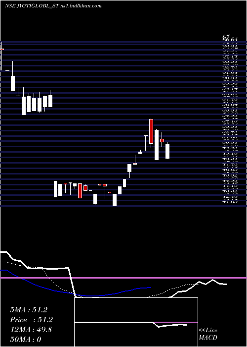  Daily chart JyotiGlobal
