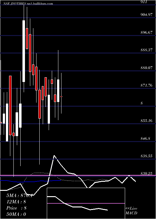  Daily chart JyotiResins
