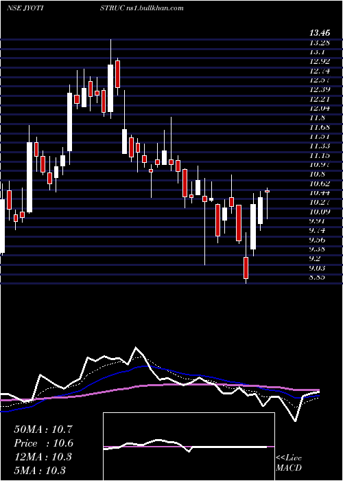  Daily chart JyotiStructures