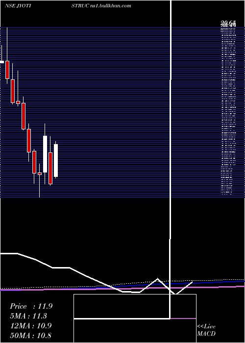  monthly chart JyotiStructures