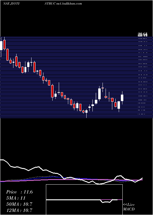  weekly chart JyotiStructures