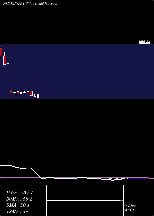  monthly chart K2Infragen