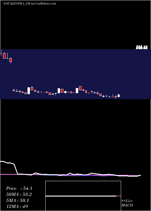  weekly chart K2Infragen