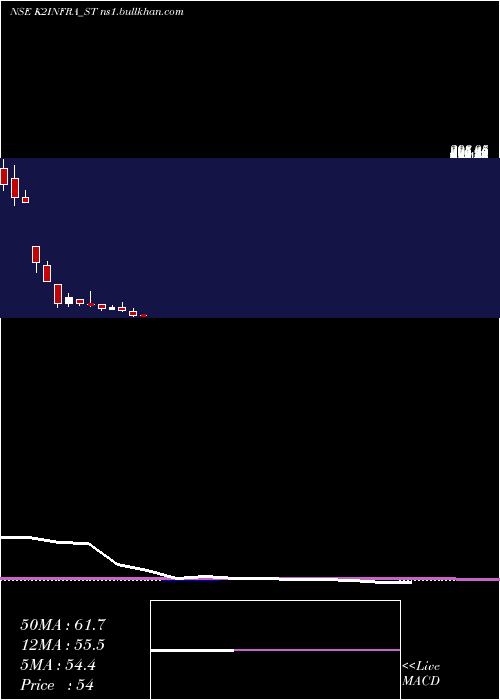  monthly chart K2Infragen