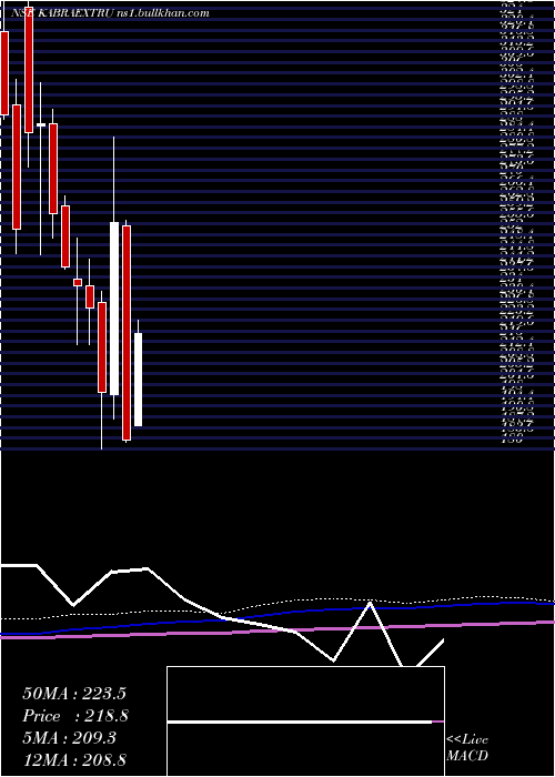  monthly chart KabraExtrusion