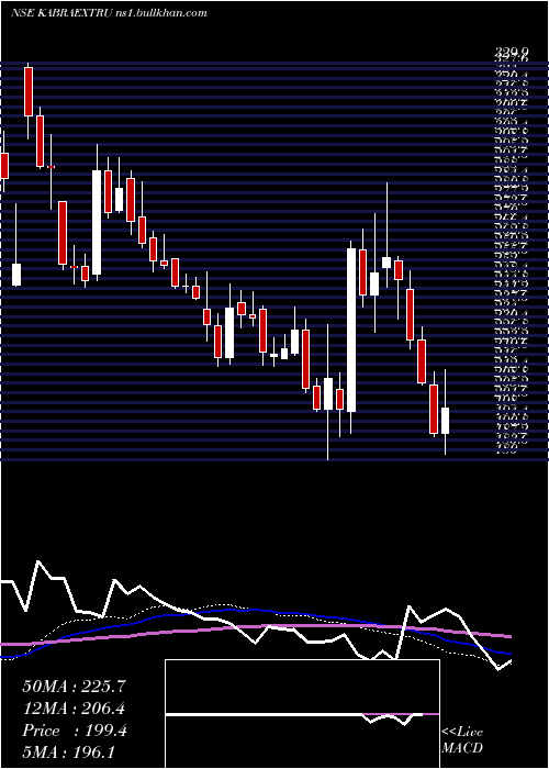  weekly chart KabraExtrusion
