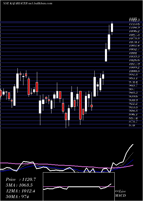  Daily chart KajariaCeramics