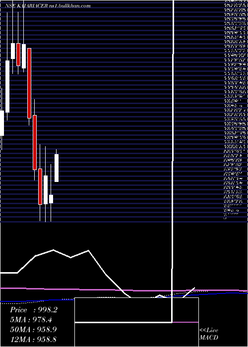  monthly chart KajariaCeramics