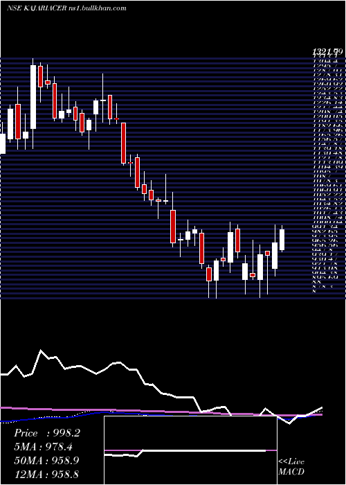  weekly chart KajariaCeramics