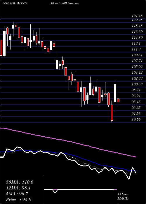  Daily chart SaiSilks