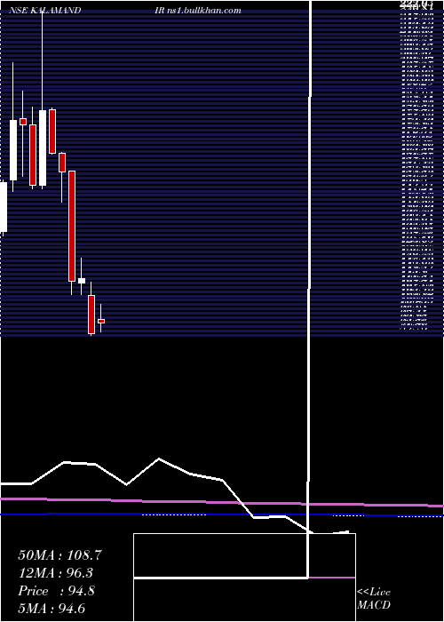  monthly chart SaiSilks