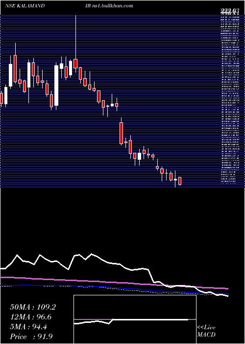  weekly chart SaiSilks
