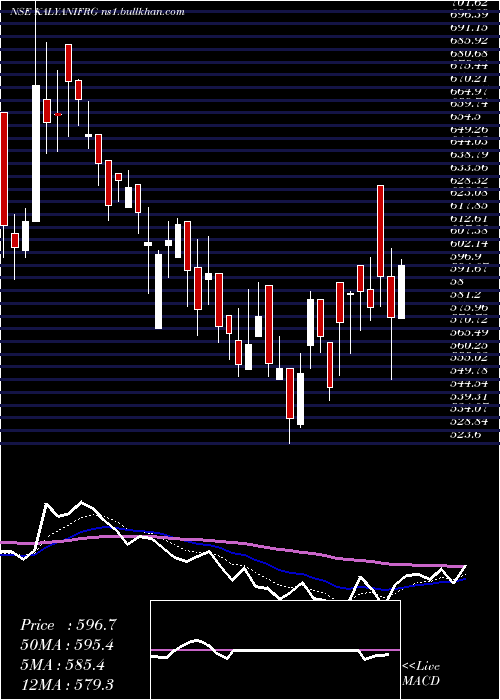  Daily chart KalyaniForge