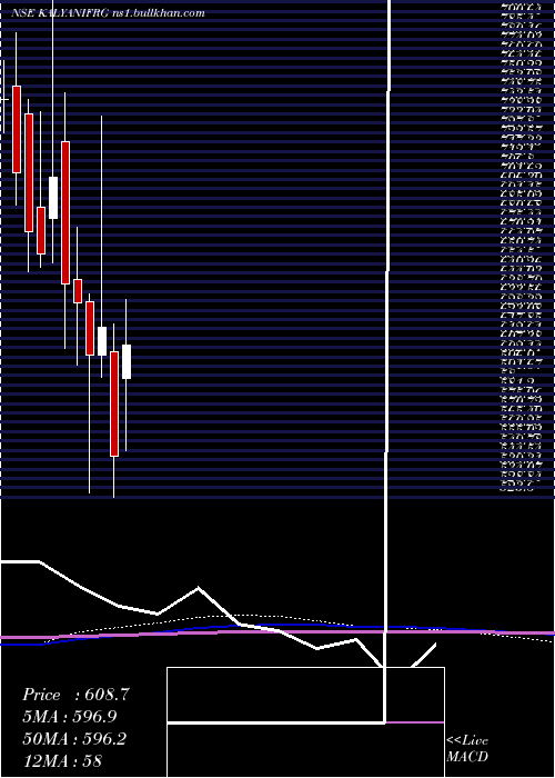  monthly chart KalyaniForge