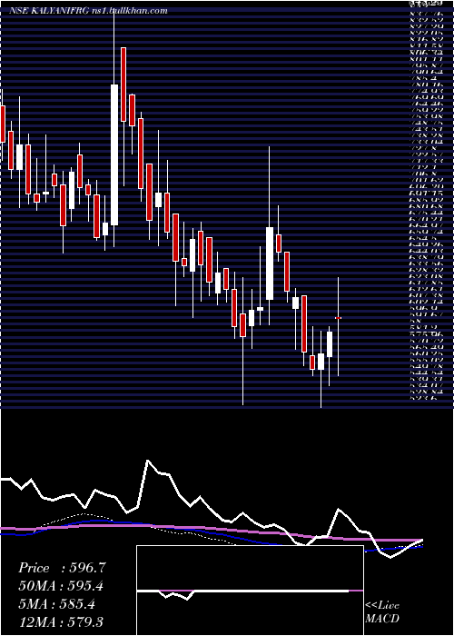  weekly chart KalyaniForge