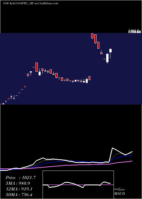  Daily chart KalyaniForge