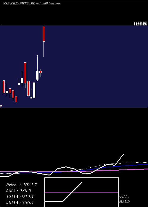  monthly chart KalyaniForge