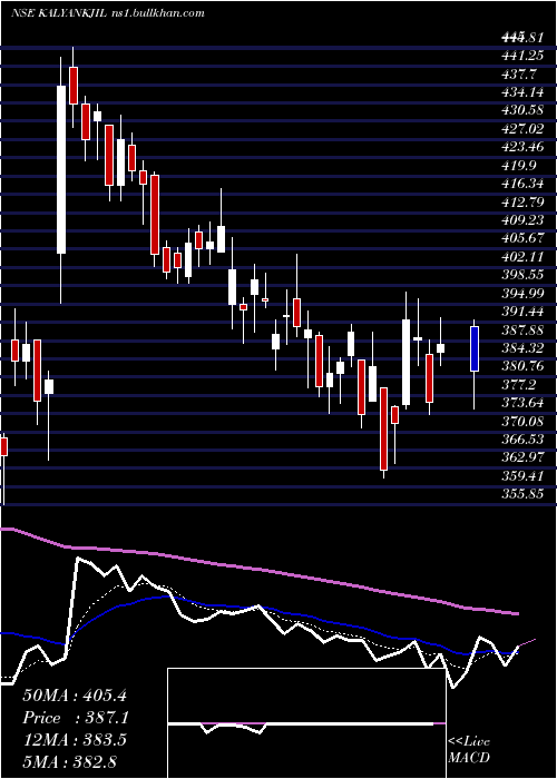  Daily chart KalyanJewellers