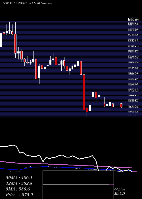  weekly chart KalyanJewellers