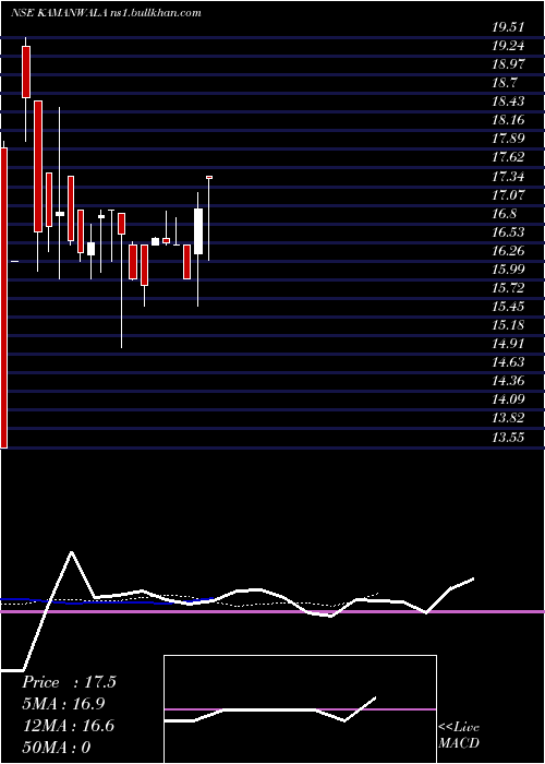  Daily chart KamanwalaHousing