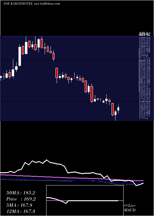  weekly chart KamatHotels