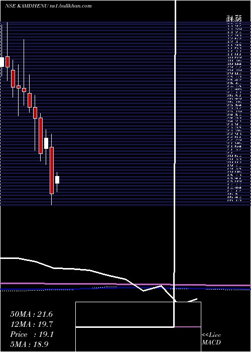  monthly chart Kamdhenu
