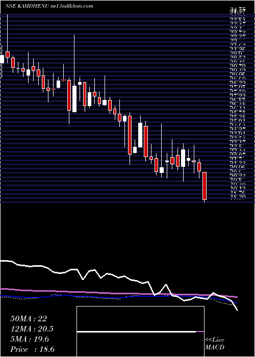  weekly chart Kamdhenu