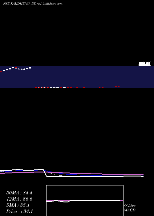  Daily chart Kamdhenu