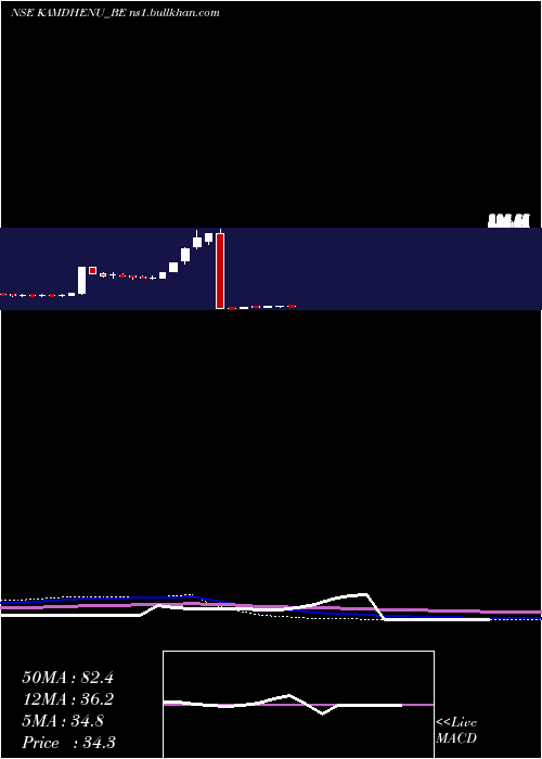  weekly chart Kamdhenu