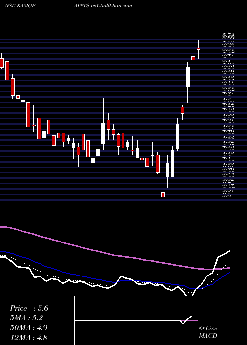  Daily chart KamdhenuVentures