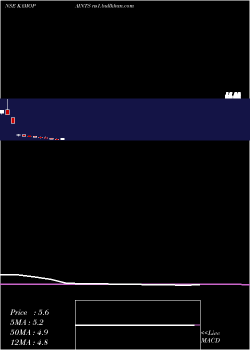  monthly chart KamdhenuVentures