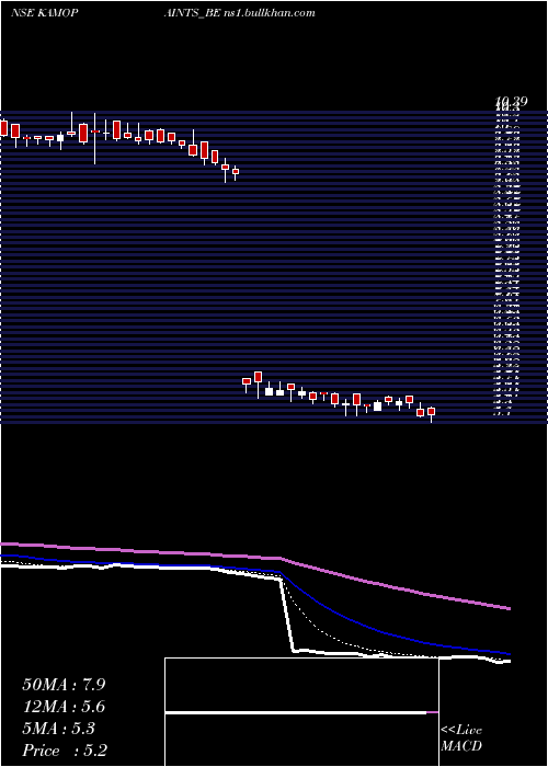  Daily chart KamdhenuVentures