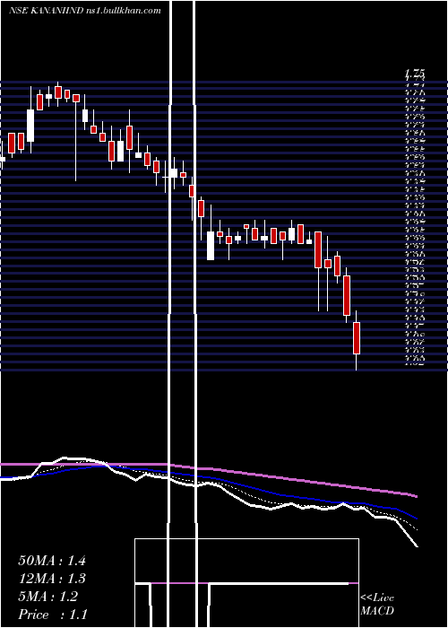  Daily chart KananiIndustries