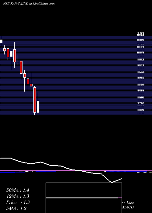 monthly chart KananiIndustries