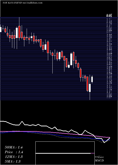  weekly chart KananiIndustries